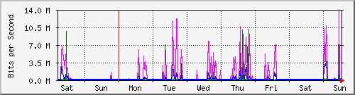 week