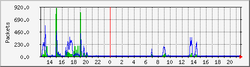 wg_trenkle02_packets Traffic Graph