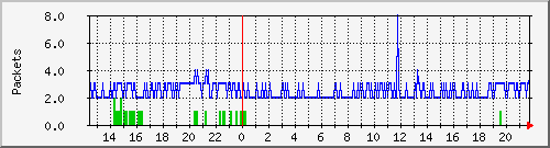 wg_trenkle03_packets Traffic Graph