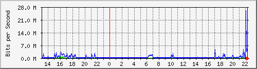 wg_trfpnkt Traffic Graph