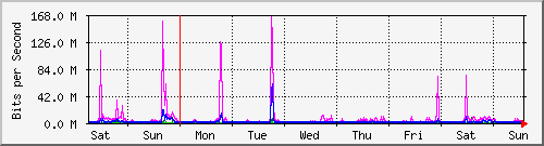 week