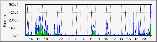 wg_trfpnkt_packets Traffic Graph