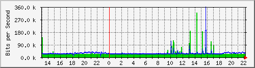 wg_ufb Traffic Graph