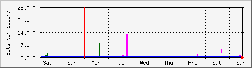 week