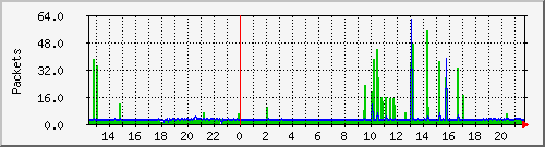 wg_ufb_packets Traffic Graph