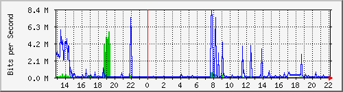 wg_wassermann Traffic Graph