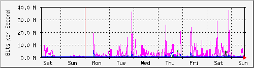 week