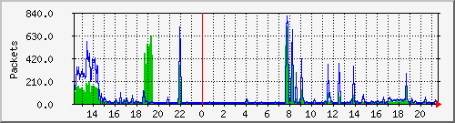 wg_wassermann_packets Traffic Graph