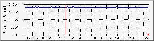 wg_werk1 Traffic Graph