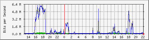 wg_wg_dkb Traffic Graph
