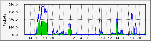 wg_wg_dkb_packets Traffic Graph