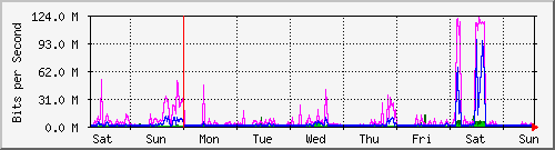 week