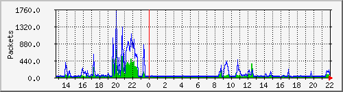 wg_wunderburg_packets Traffic Graph