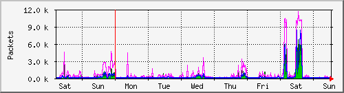 week